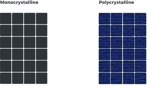 the difference in appearance between mono and poly solar panels