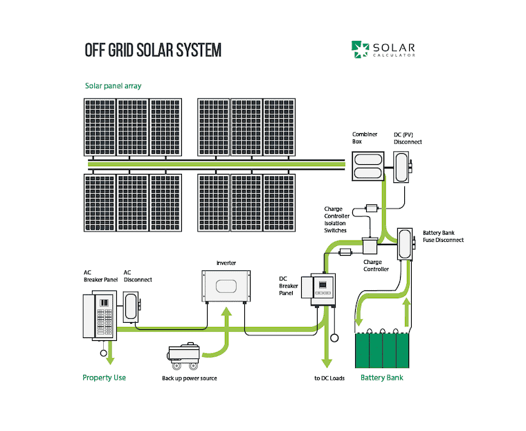 detailed drawing showing all components and flow of an off-grid solar system